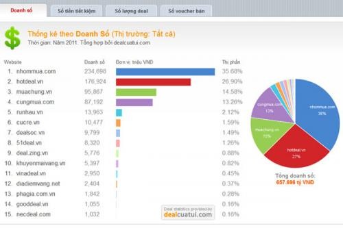 Doanh thu toàn thị trường mua theo nhóm năm 2011. Nguồn: dealcuatui.